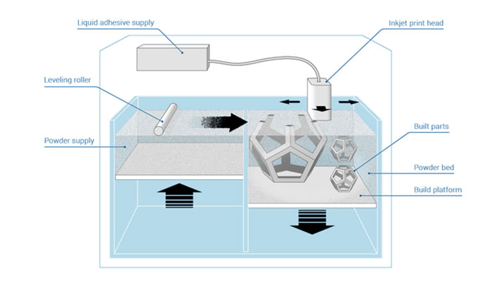 impression 3D par liage de poudre