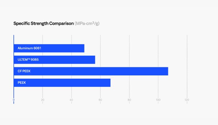 Difference in tensile strength for HPP vs Metals